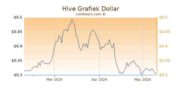 Hive Chart 3 Monate