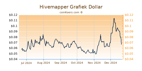 Hivemapper Grafiek 6 Maanden