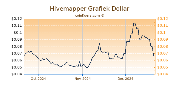 Hivemapper Chart 3 Monate