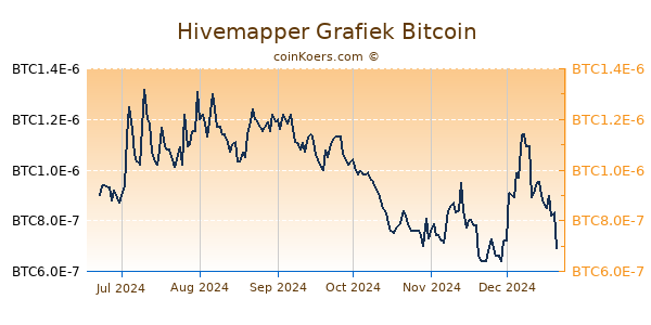 Hivemapper Grafiek 6 Maanden