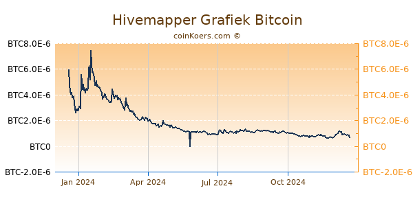 Hivemapper Grafiek 1 Jaar