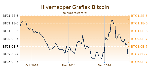 Hivemapper Grafiek 3 Maanden