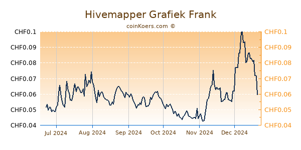 Hivemapper Grafiek 6 Maanden