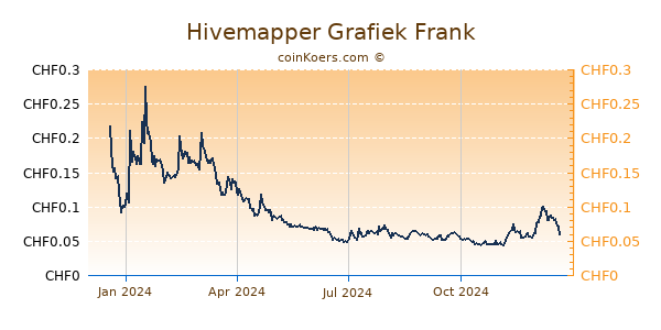 Hivemapper Grafiek 1 Jaar