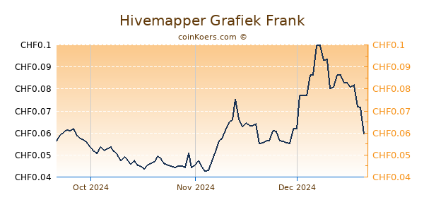 Hivemapper Grafiek 3 Maanden