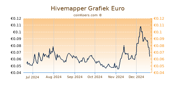 Hivemapper Grafiek 6 Maanden