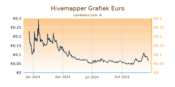 Hivemapper Grafiek 1 Jaar