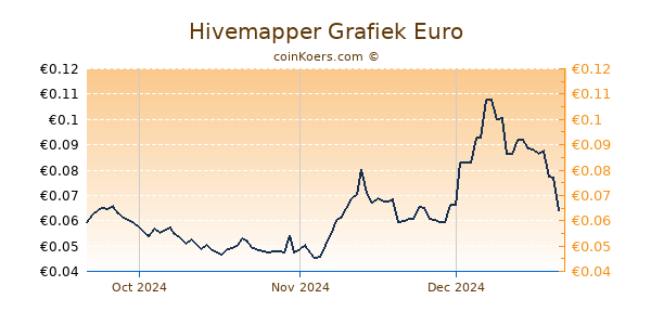 Hivemapper Grafiek 3 Maanden