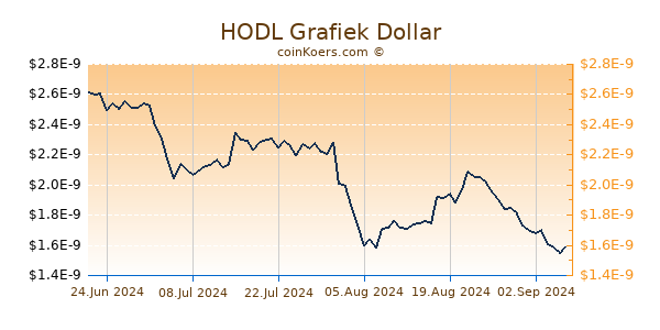 HODL Grafiek 6 Maanden