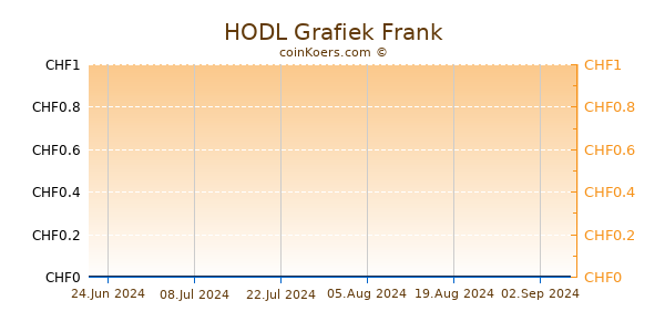 HODL Grafiek 6 Maanden