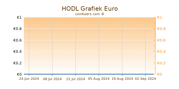 HODL Grafiek 6 Maanden