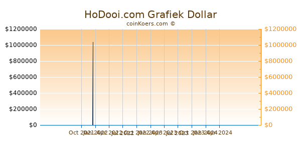 HoDooi.com Grafiek 1 Jaar