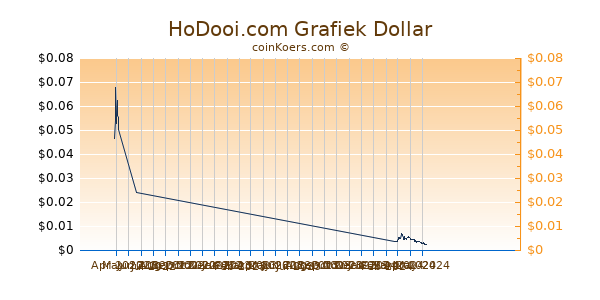 HoDooi.com Chart 3 Monate