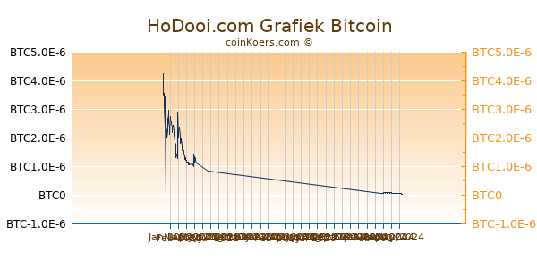 HoDooi.com Grafiek 6 Maanden