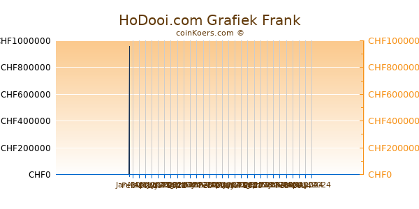 HoDooi.com Grafiek 6 Maanden