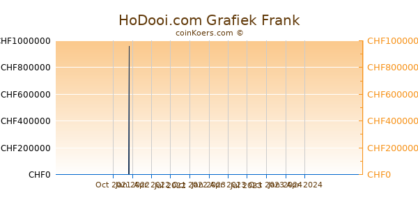 HoDooi.com Grafiek 1 Jaar