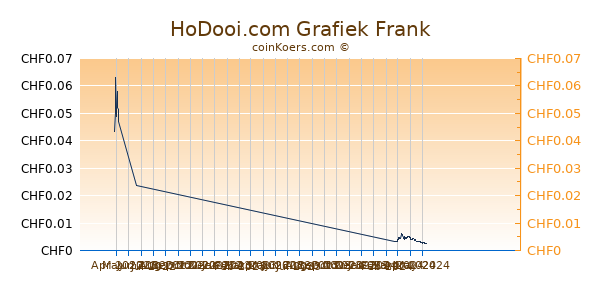 HoDooi.com Grafiek 3 Maanden