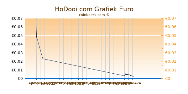 HoDooi.com Grafiek 3 Maanden