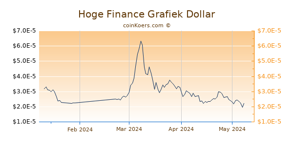 Hoge Finance Chart 3 Monate