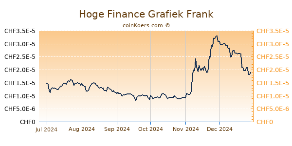 Hoge Finance Grafiek 6 Maanden