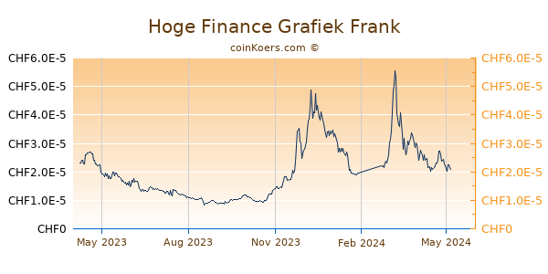 Hoge Finance Grafiek 1 Jaar