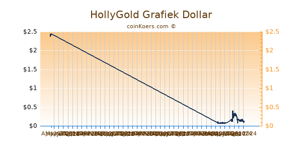 HollyGold Grafiek 6 Maanden