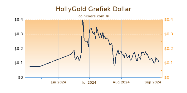 HollyGold Chart 3 Monate