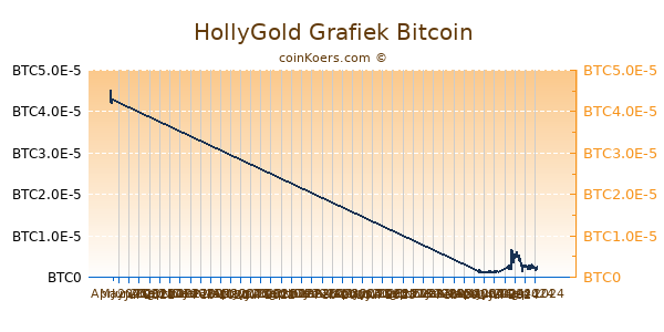 HollyGold Grafiek 6 Maanden