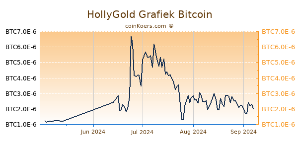 HollyGold Grafiek 3 Maanden