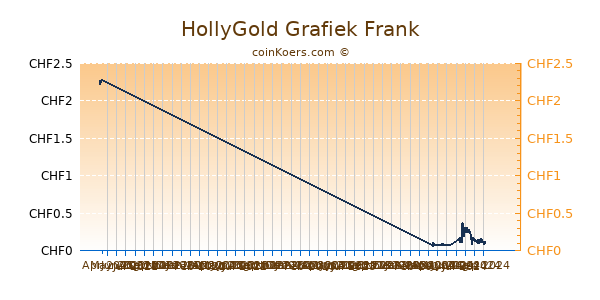 HollyGold Grafiek 6 Maanden