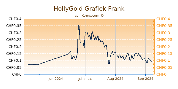 HollyGold Grafiek 3 Maanden