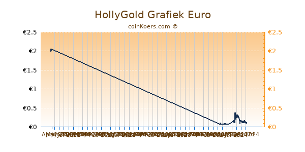 HollyGold Grafiek 6 Maanden