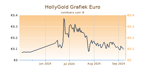 HollyGold Grafiek 3 Maanden