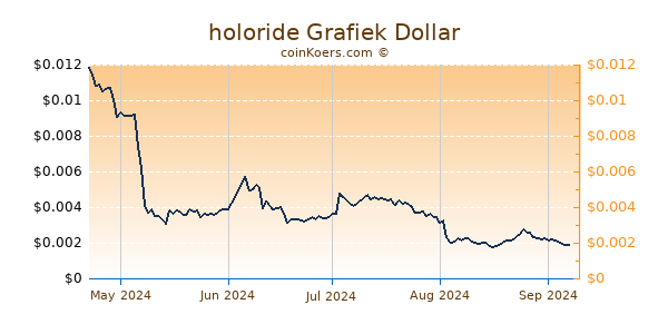 holoride Grafiek 6 Maanden