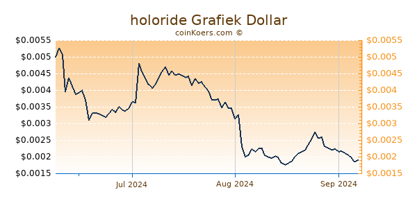 holoride Chart 3 Monate