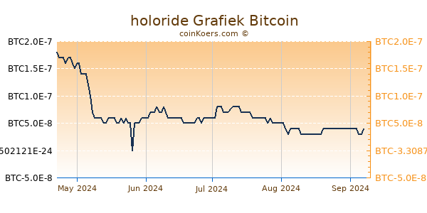 holoride Grafiek 1 Jaar