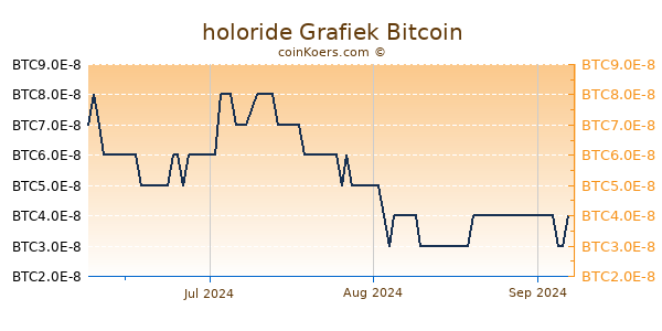 holoride Grafiek 3 Maanden