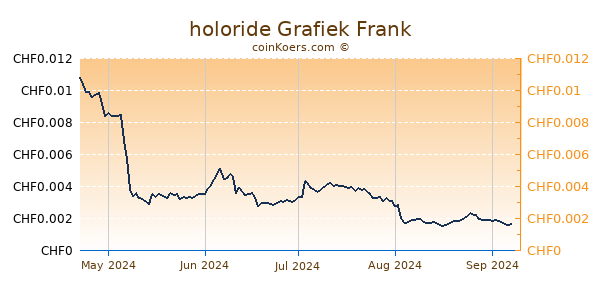 holoride Grafiek 6 Maanden