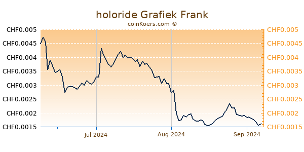 holoride Grafiek 3 Maanden