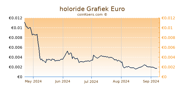 holoride Grafiek 6 Maanden