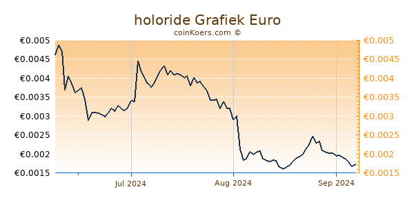 holoride Grafiek 3 Maanden