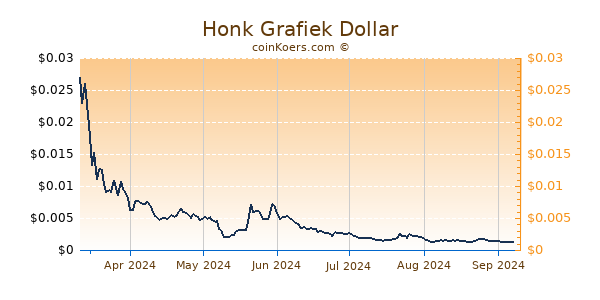 Honk Grafiek 6 Maanden