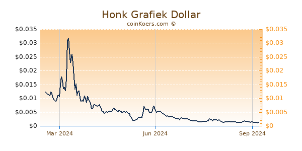 Honk Grafiek 1 Jaar