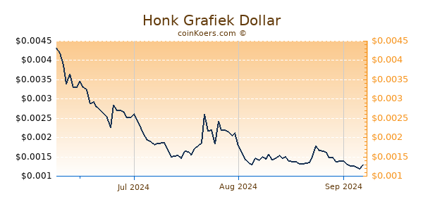 Honk Chart 3 Monate