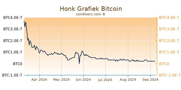 Honk Grafiek 6 Maanden