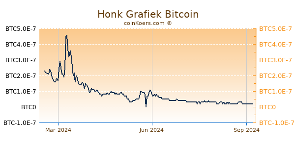 Honk Grafiek 1 Jaar