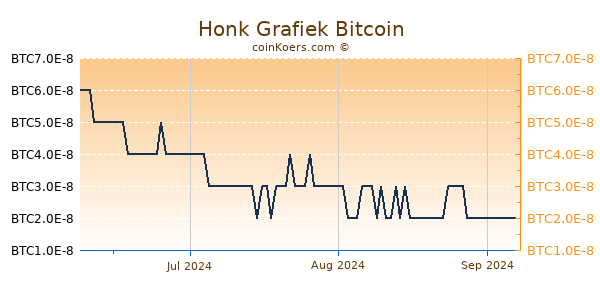 Honk Grafiek 3 Maanden