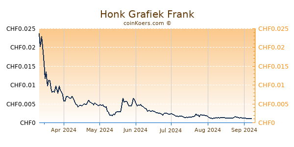 Honk Grafiek 6 Maanden