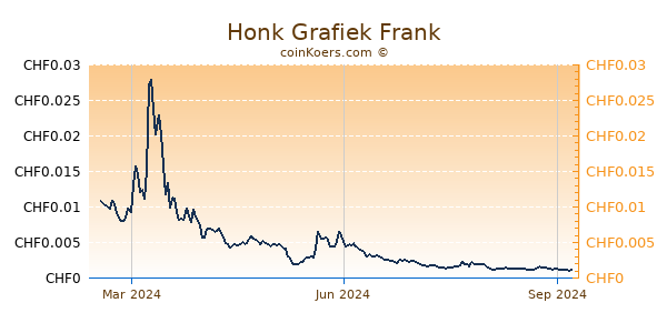 Honk Grafiek 1 Jaar