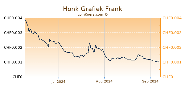 Honk Grafiek 3 Maanden